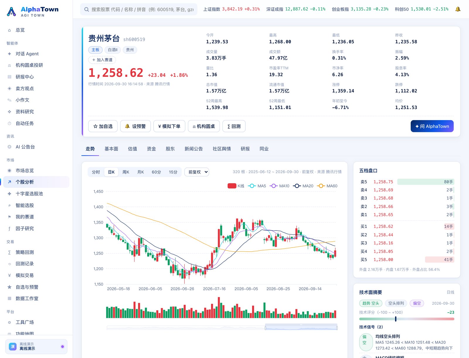 个股分析：贵州茅台（走势标签页）
