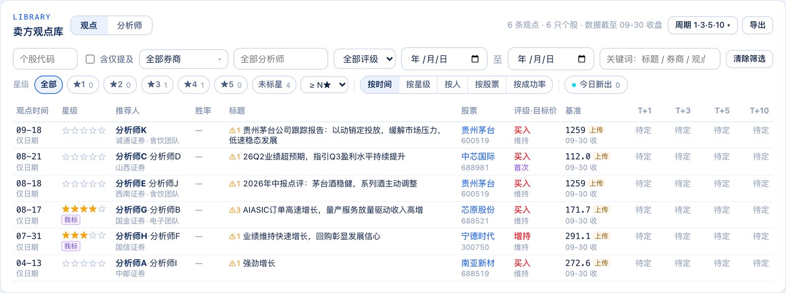 卖方观点库：每只股票一行，星级、基准、至今与 T+1 / T+3 / T+5 / T+10（分析师姓名已打码）